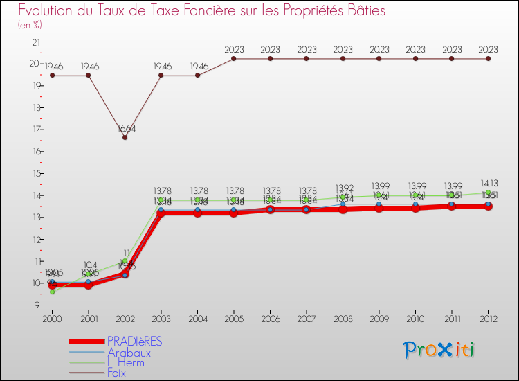 Evolution du taux de la taxe foncière sur le bati pour PRADIèRES et les communes proches de 2000 à 2012 Comparaison des taux de taxe foncière sur le bati pour PRADIèRES et les communes voisines de 2000 à 2012