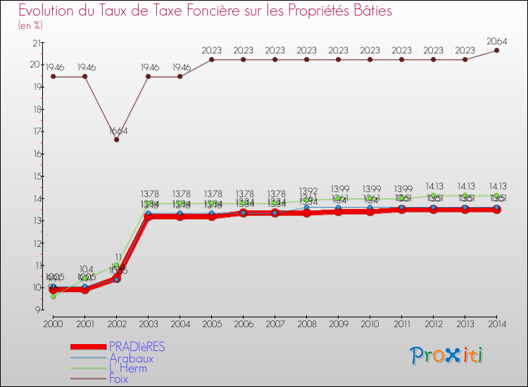 Evolution du taux de la taxe foncière sur le bati pour PRADIèRES et les communes proches de 2000 à 2014 Comparaison des taux de taxe foncière sur le bati pour PRADIèRES et les communes voisines de 2000 à 2014