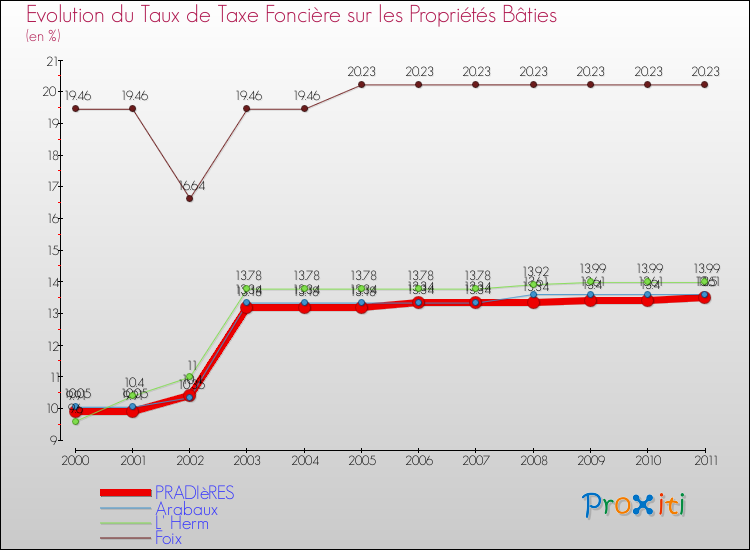 Evolution du taux de la taxe foncière sur le bati pour PRADIèRES et les communes proches Comparaison des taux de taxe foncière sur le bati pour PRADIèRES et les communes voisines