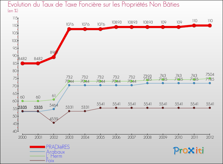 Evolution du taux de la taxe foncière sur les immeubles et terrains non batis pour PRADIèRES et les communes proches de 2000 à 2012 Comparaison des taux de la taxe foncière sur les immeubles et terrains non batis pour PRADIèRES et les communes voisines de 2000 à 2012
