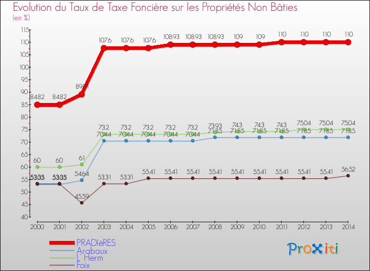 Evolution du taux de la taxe foncière sur les immeubles et terrains non batis pour PRADIèRES et les communes proches de 2000 à 2014 Comparaison des taux de la taxe foncière sur les immeubles et terrains non batis pour PRADIèRES et les communes voisines de 2000 à 2014