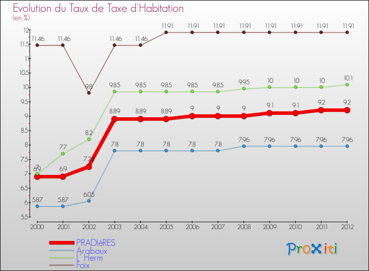 Evolution du taux de la taxe d'habitation pour PRADIèRES et les communes proches Comparaison des taux de la taxe d'habitation pour PRADIèRES et les communes voisines