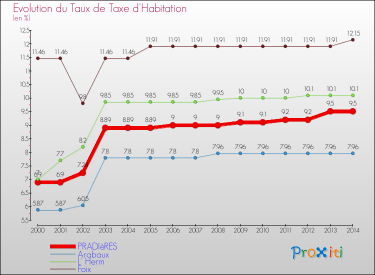Evolution du taux de la taxe d'habitation pour PRADIèRES et les communes proches de 2000 à 2014 Comparaison des taux de la taxe d'habitation pour PRADIèRES et les communes voisines de 2000 à 2014