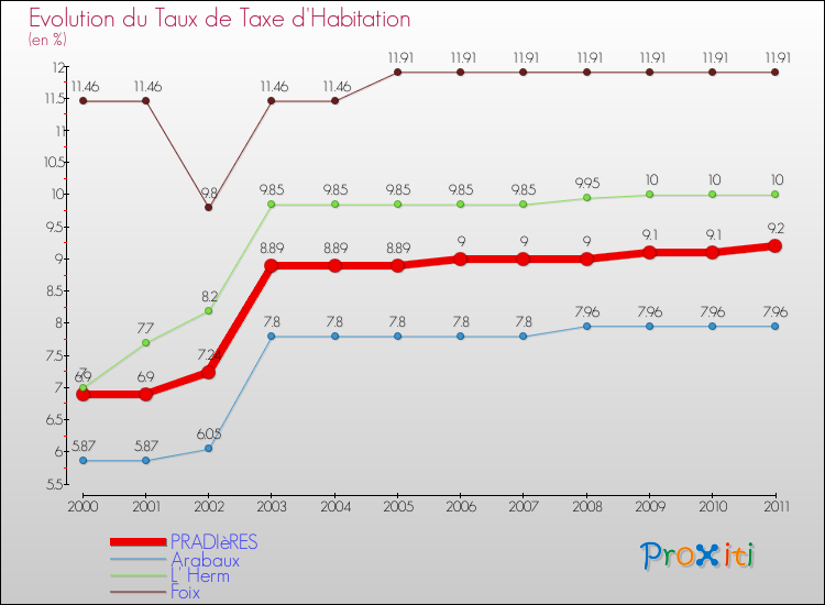 Evolution du taux de la taxe d'habitation pour PRADIèRES et les communes proches Comparaison des taux de la taxe d'habitation pour PRADIèRES et les communes voisines