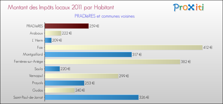 Montant des impôts locaux par Habitant pour PRADIèRES et les communes proches Comparaison des impôts locaux par habitant pour PRADIèRES et les communes voisines