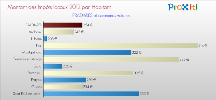Montant des impôts locaux par Habitant pour PRADIèRES et les communes proches Comparaison des impôts locaux par habitant pour PRADIèRES et les communes voisines