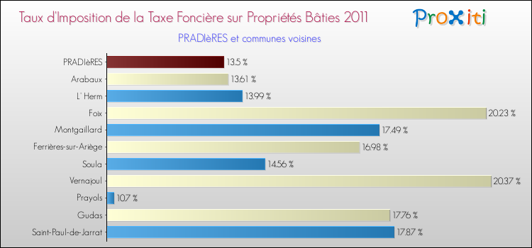 Taux d'imposition de la taxe foncière sur le bati 2011 pour PRADIèRES et les communes proches Comparaison des taux d'imposition de la taxe foncière sur le bati 2011 pour PRADIèRES et les communes voisines