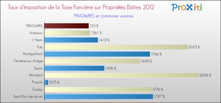 Taux d'imposition de la taxe foncière sur le bati 2012 pour PRADIèRES et les communes proches Comparaison des taux d'imposition de la taxe foncière sur le bati 2012 pour PRADIèRES et les communes voisines