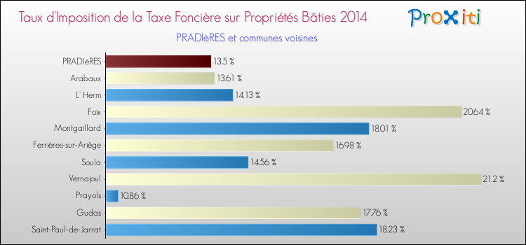 Taux d'imposition de la taxe foncière sur le bati 2014 pour PRADIèRES et les communes proches Comparaison des taux d'imposition de la taxe foncière sur le bati 2014 pour PRADIèRES et les communes voisines