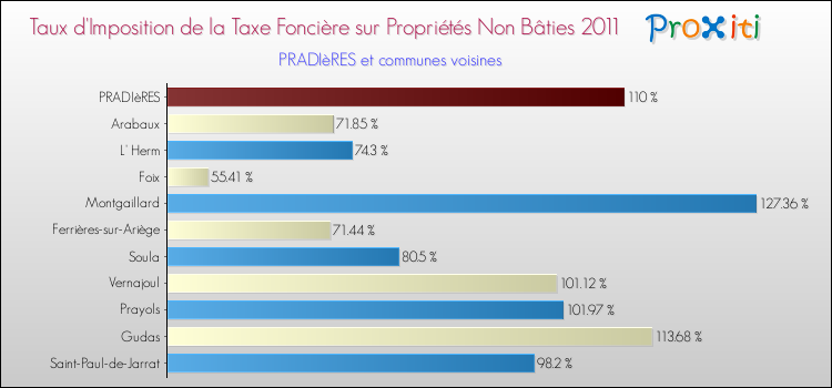 Taux d'imposition de la taxe foncière sur les immeubles et terrains non batis 2011 pour PRADIèRES et les communes proches Comparaison des taux d'imposition de la taxe foncière sur les immeubles et terrains non batis 2011 pour PRADIèRES et les communes voisines