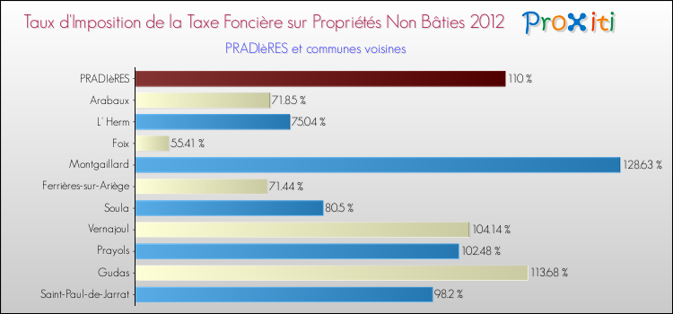 Taux d'imposition de la taxe foncière sur les immeubles et terrains non batis 2012 pour PRADIèRES et les communes proches Comparaison des taux d'imposition de la taxe foncière sur les immeubles et terrains non batis 2012 pour PRADIèRES et les communes voisines