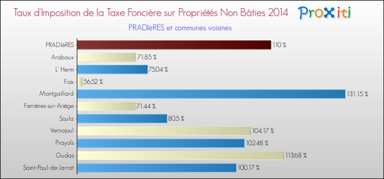 Taux d'imposition de la taxe foncière sur les immeubles et terrains non batis 2014 pour PRADIèRES et les communes proches Comparaison des taux d'imposition de la taxe foncière sur les immeubles et terrains non batis 2014 pour PRADIèRES et les communes voisines