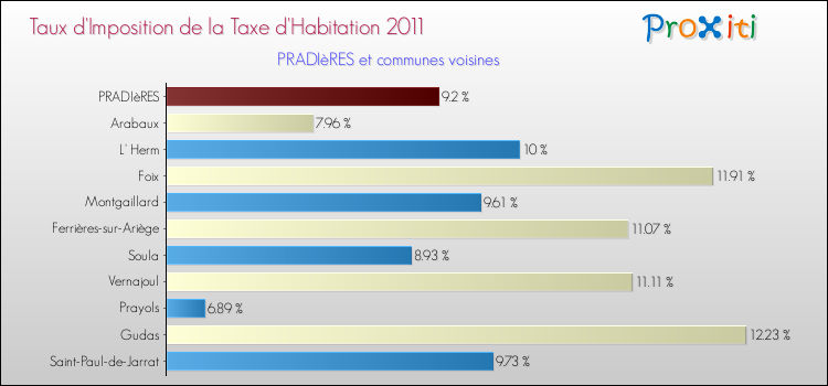 Taux d'imposition de la taxe d'habitation 2011 pour PRADIèRES et les communes proches Comparaison des taux d'imposition de la taxe d'habitation 2011 pour PRADIèRES et les communes voisines