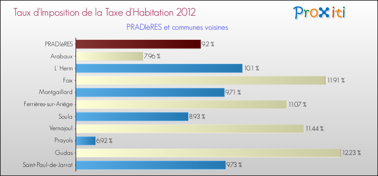 Taux d'imposition de la taxe d'habitation 2012 pour PRADIèRES et les communes proches Comparaison des taux d'imposition de la taxe d'habitation 2012 pour PRADIèRES et les communes voisines