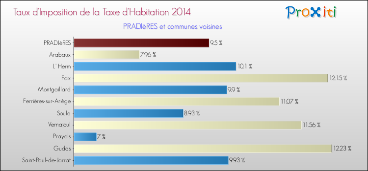 Taux d'imposition de la taxe d'habitation 2014 pour PRADIèRES et les communes proches Comparaison des taux d'imposition de la taxe d'habitation 2014 pour PRADIèRES et les communes voisines