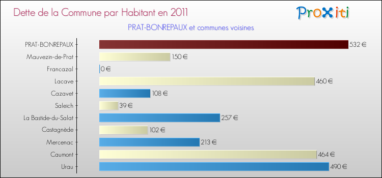 Dette par habitant de la commune en 2011 pour PRAT-BONREPAUX et les communes proches Comparaison de la dette par habitant de la commune en 2011 pour PRAT-BONREPAUX et les communes voisines