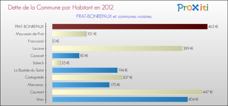 Dette par habitant de la commune en 2012 pour PRAT-BONREPAUX et les communes proches Comparaison de la dette par habitant de la commune en 2012 pour PRAT-BONREPAUX et les communes voisines