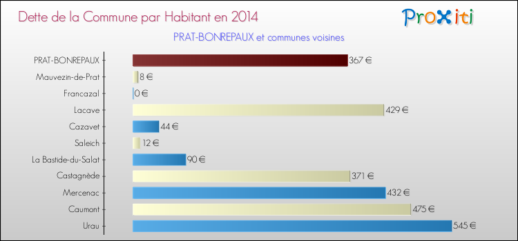 Dette par habitant de la commune en 2014 pour PRAT-BONREPAUX et les communes proches Comparaison de la dette par habitant de la commune en 2014 pour PRAT-BONREPAUX et les communes voisines