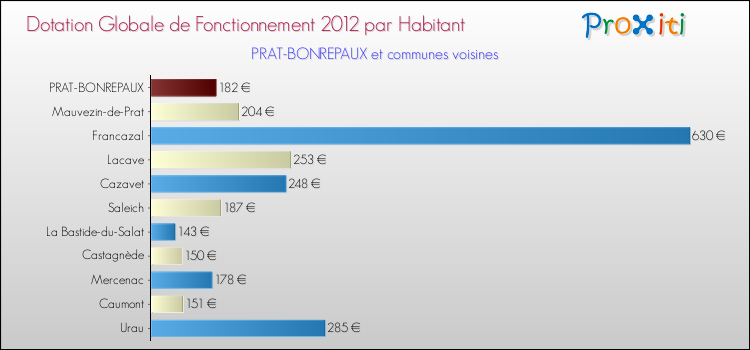 Montant des dotations globales de fonctionnement DGF par Habitant pour PRAT-BONREPAUX et les communes proches Comparaison des des dotations globales de fonctionnement DGF par habitant pour PRAT-BONREPAUX et les communes voisines