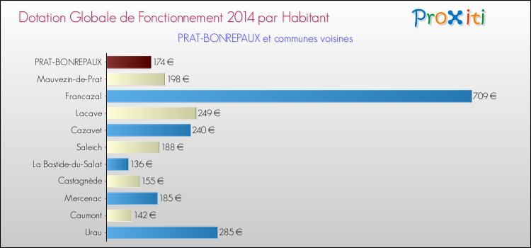 Montant des dotations globales de fonctionnement DGF par Habitant pour PRAT-BONREPAUX et les communes proches en 2014. Comparaison des des dotations globales de fonctionnement DGF par habitant pour PRAT-BONREPAUX et les communes voisines en 2014.