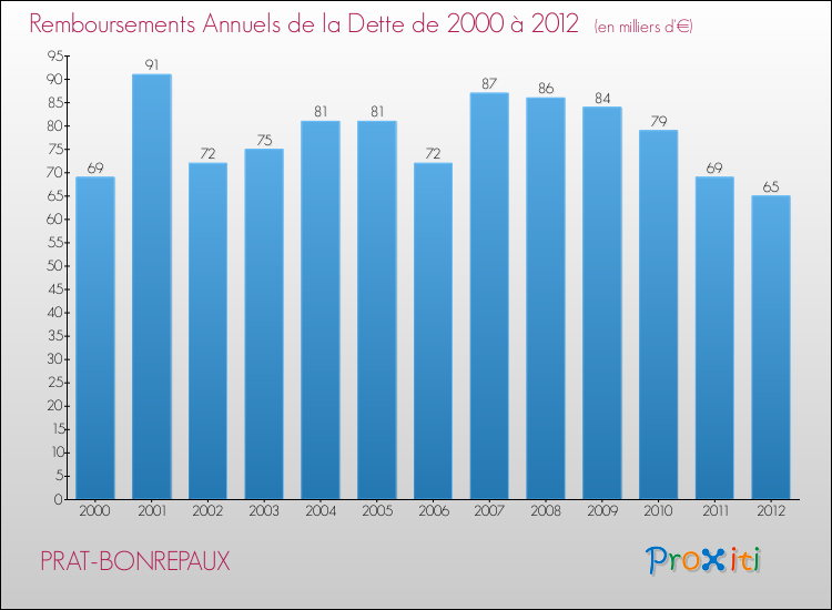 Evolution de l'annuité de la dette pour la commune de PRAT-BONREPAUX de 2000 à 2012 Annuités de la dette pour PRAT-BONREPAUX de 2000 à 2012