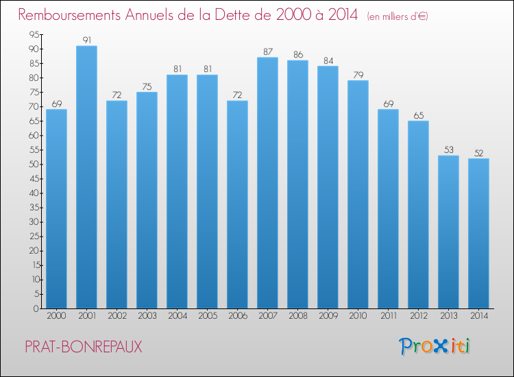 Evolution de l'annuité de la dette pour la commune de PRAT-BONREPAUX de 2000 à 2014 Annuités de la dette pour PRAT-BONREPAUX de 2000 à 2014