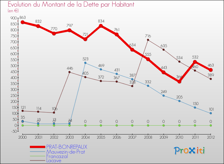 Evolution de la dette par habitant pour la commune de PRAT-BONREPAUX et les communes proches de 2000 à 2012 Comparaison de la dette par habitant pour PRAT-BONREPAUX et les communes voisines de 2000 à 2012