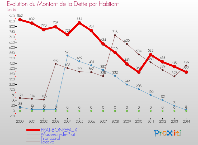 Evolution de la dette par habitant pour la commune de PRAT-BONREPAUX et les communes proches de 2000 à 2014 Comparaison de la dette par habitant pour PRAT-BONREPAUX et les communes voisines de 2000 à 2014