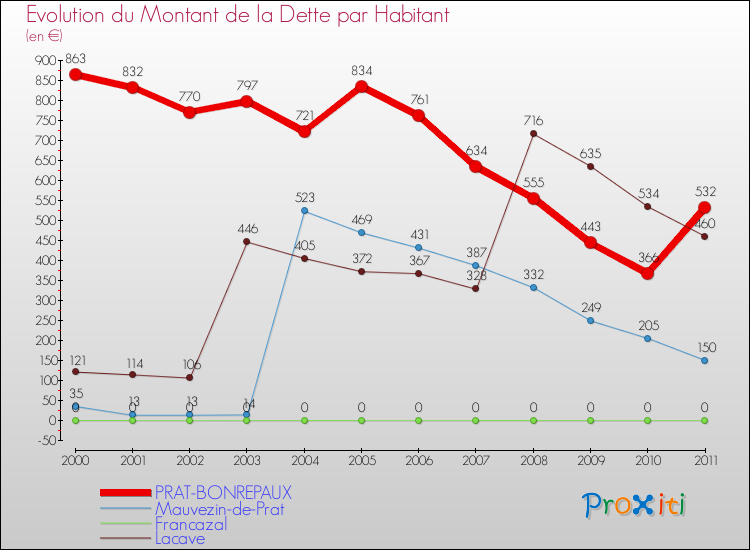Evolution de la dette par habitant pour la commune de PRAT-BONREPAUX et les communes proches Comparaison de la dette par habitant pour PRAT-BONREPAUX et les communes voisines