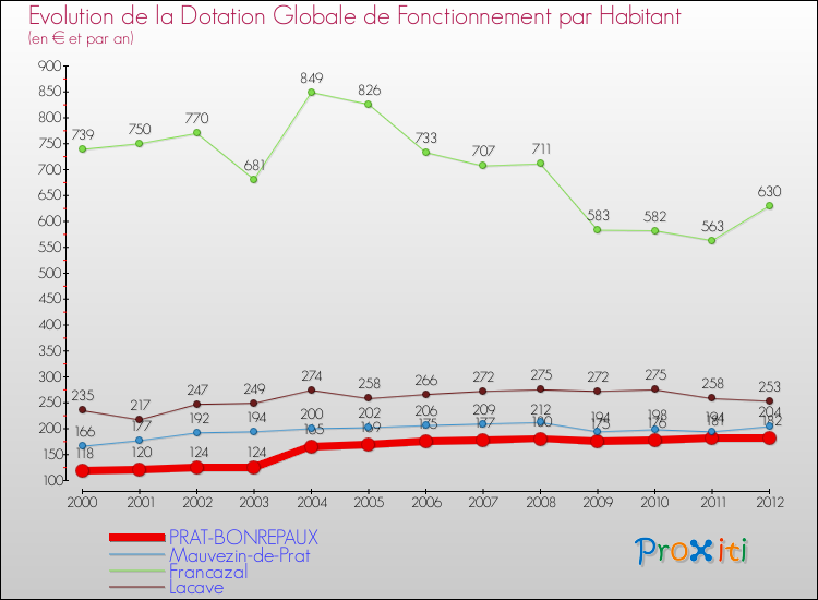 Evolution et montant de la dotation globale de fonctionnement par Habitant pour PRAT-BONREPAUX et les communes proches Comparaison des dotations globales de fonctionnement par habitant pour PRAT-BONREPAUX et les communes voisines