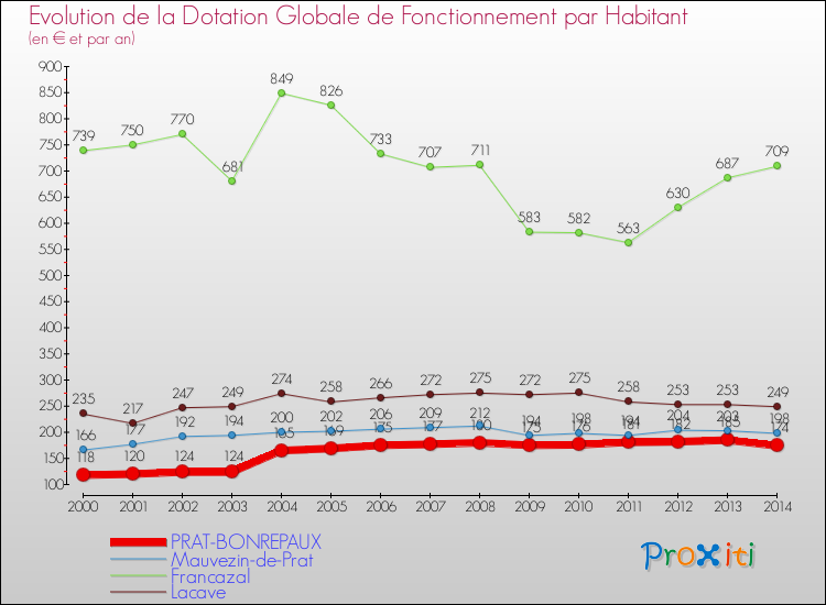 Evolution et montant de la dotation globale de fonctionnement par Habitant pour PRAT-BONREPAUX et les communes proches de 2000 à 2014. Comparaison des dotations globales de fonctionnement par habitant pour PRAT-BONREPAUX et les communes voisines de 2000 à 2014.