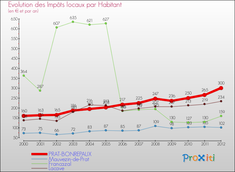 Evolution et montant des impôts locaux par Habitant pour PRAT-BONREPAUX et les communes proches Comparaison des impôts locaux par habitant pour PRAT-BONREPAUX et les communes voisines
