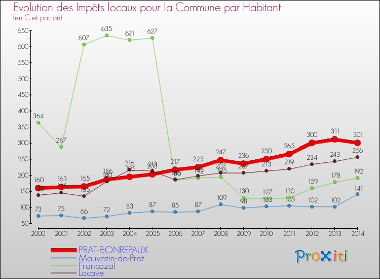 Evolution et montant des impôts locaux par Habitant pour PRAT-BONREPAUX et les communes proches de 2000 à 2014 Comparaison des impôts locaux par habitant pour PRAT-BONREPAUX et les communes voisines de 2000 à 2014