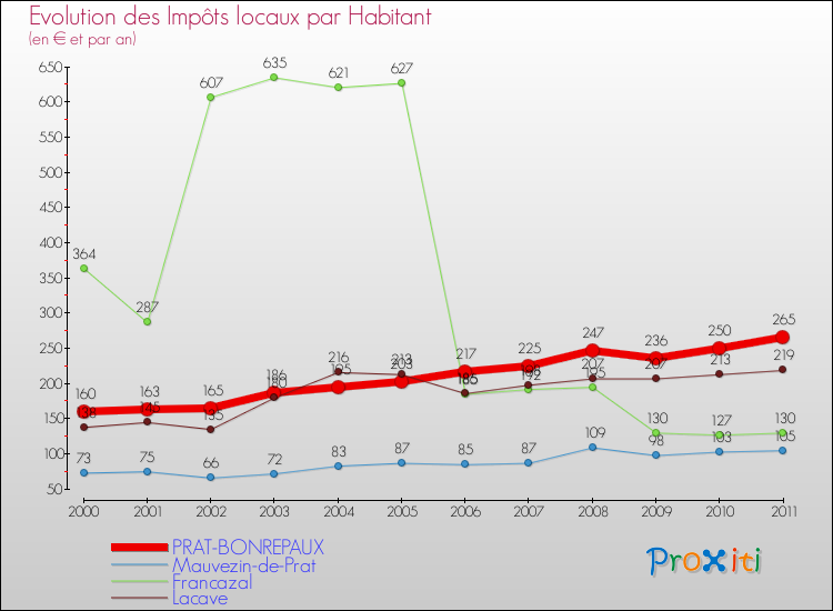 Evolution et montant des impôts locaux par Habitant pour PRAT-BONREPAUX et les communes proches Comparaison des impôts locaux par habitant pour PRAT-BONREPAUX et les communes voisines