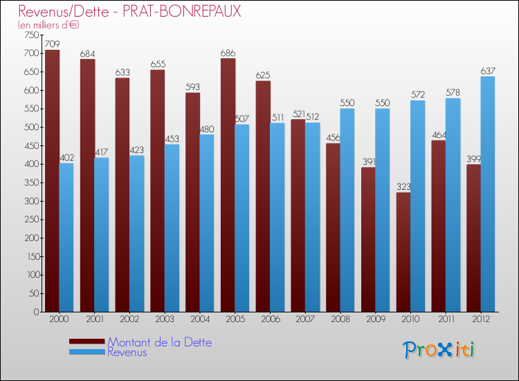 Evolution comparée de la dette et des revenus pour la commune de PRAT-BONREPAUX de 2000 à 2012 Comparaison de la dette et des revenus pour PRAT-BONREPAUX de 2000 à 2012