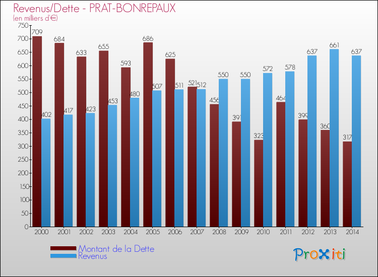 Evolution comparée de la dette et des revenus pour la commune de PRAT-BONREPAUX de 2000 à 2014 Comparaison de la dette et des revenus pour PRAT-BONREPAUX de 2000 à 2014