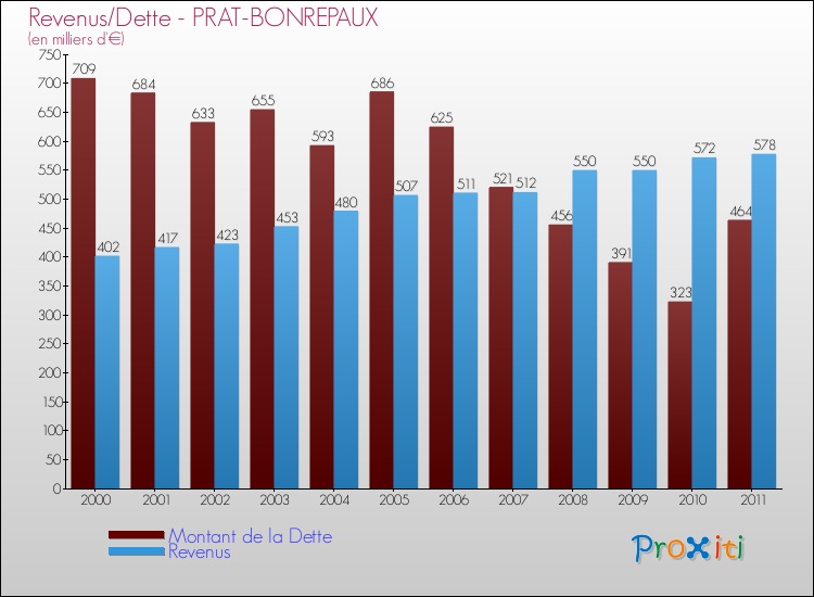 Evolution comparée de la dette et des revenus pour la commune de PRAT-BONREPAUX de 2000 à 2011 Comparaison de la dette et des revenus pour PRAT-BONREPAUX de 2000 à 2011