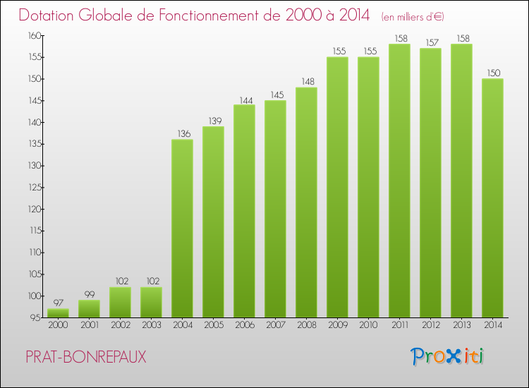 Evolution du montant de la Dotation Globale de Fonctionnement pour la commune de PRAT-BONREPAUX de 2000 à 2014 Evolution du montant de la Dotation Globale de Fonctionnement pour PRAT-BONREPAUX de 2000 à 2014