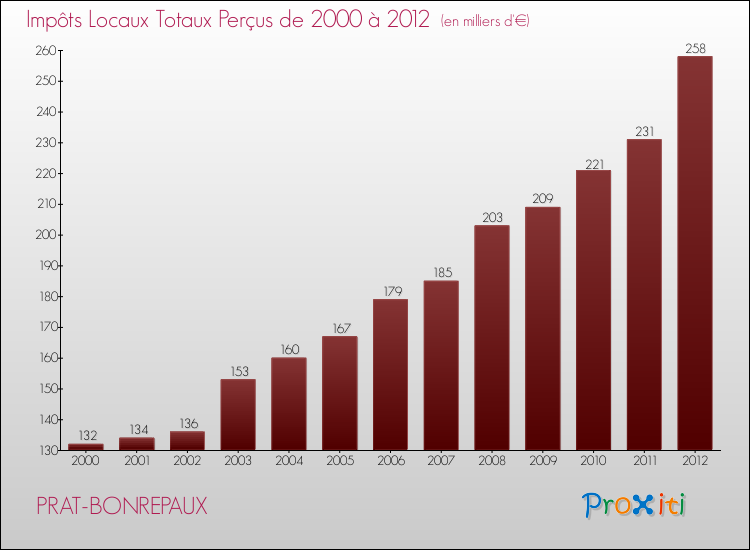 Evolution des Impôts Locaux pour la commune de PRAT-BONREPAUX de 2000 à 2012 Evolution des Impôts Locaux pour PRAT-BONREPAUX de 2000 à 2012