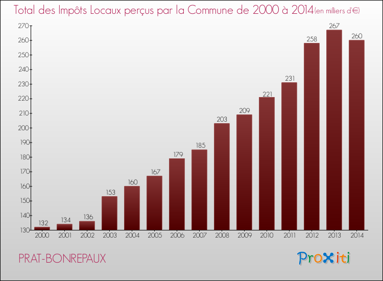 Evolution des Impôts Locaux pour la commune de PRAT-BONREPAUX de 2000 à 2014 Evolution des Impôts Locaux pour PRAT-BONREPAUX de 2000 à 2014