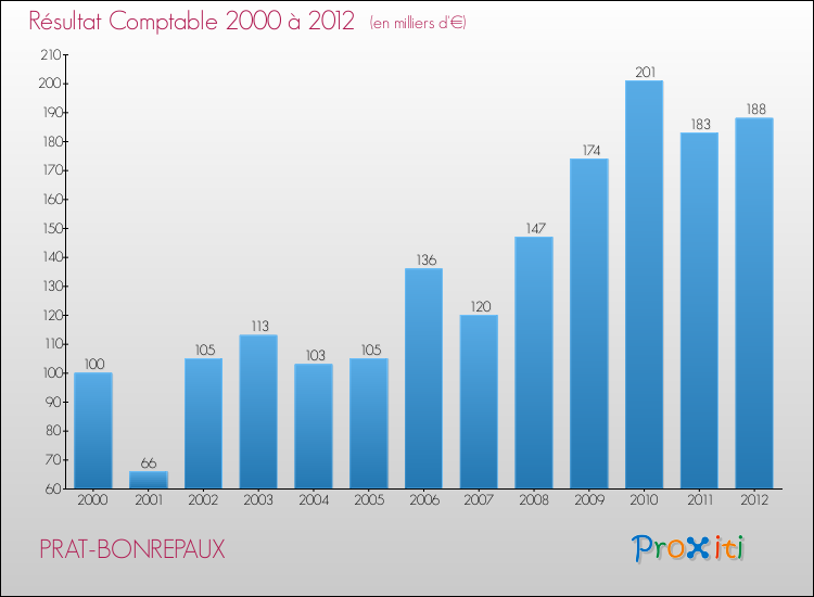 Evolution du résultat comptable pour la commune de PRAT-BONREPAUX de 2000 à 2012 Evolution du résultat comptable pour PRAT-BONREPAUX de 2000 à 2012