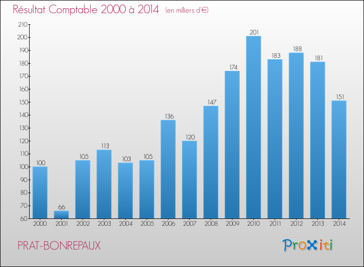 Evolution du résultat comptable pour la commune de PRAT-BONREPAUX de 2000 à 2014 Evolution du résultat comptable pour PRAT-BONREPAUX de 2000 à 2014