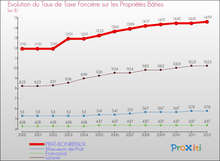 Evolution du taux de la taxe foncière sur le bati pour PRAT-BONREPAUX et les communes proches de 2000 à 2012 Comparaison des taux de taxe foncière sur le bati pour PRAT-BONREPAUX et les communes voisines de 2000 à 2012
