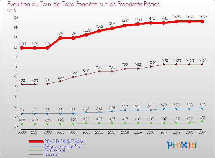Evolution du taux de la taxe foncière sur le bati pour PRAT-BONREPAUX et les communes proches de 2000 à 2014 Comparaison des taux de taxe foncière sur le bati pour PRAT-BONREPAUX et les communes voisines de 2000 à 2014