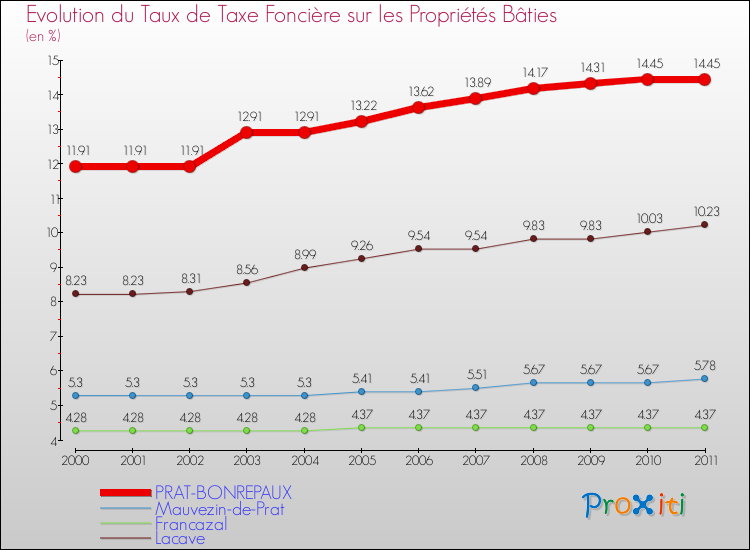 Evolution du taux de la taxe foncière sur le bati pour PRAT-BONREPAUX et les communes proches Comparaison des taux de taxe foncière sur le bati pour PRAT-BONREPAUX et les communes voisines