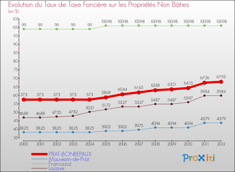Evolution du taux de la taxe foncière sur les immeubles et terrains non batis pour PRAT-BONREPAUX et les communes proches de 2000 à 2012 Comparaison des taux de la taxe foncière sur les immeubles et terrains non batis pour PRAT-BONREPAUX et les communes voisines de 2000 à 2012