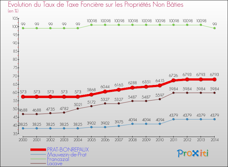 Evolution du taux de la taxe foncière sur les immeubles et terrains non batis pour PRAT-BONREPAUX et les communes proches de 2000 à 2014 Comparaison des taux de la taxe foncière sur les immeubles et terrains non batis pour PRAT-BONREPAUX et les communes voisines de 2000 à 2014