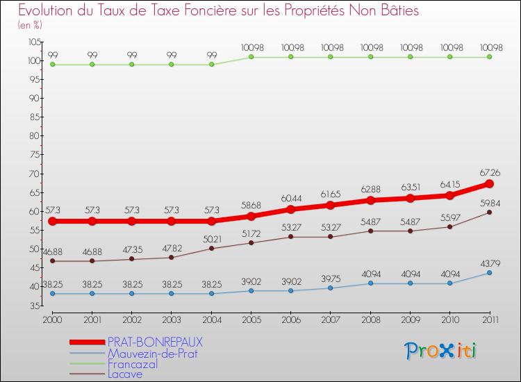 Evolution du taux de la taxe foncière sur les immeubles et terrains non batis pour PRAT-BONREPAUX et les communes proches Comparaison des taux de la taxe foncière sur les immeubles et terrains non batis pour PRAT-BONREPAUX et les communes voisines