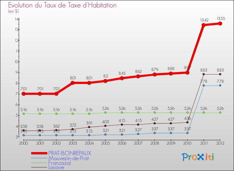 Evolution du taux de la taxe d'habitation pour PRAT-BONREPAUX et les communes proches Comparaison des taux de la taxe d'habitation pour PRAT-BONREPAUX et les communes voisines