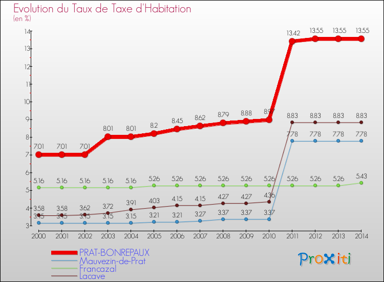 Evolution du taux de la taxe d'habitation pour PRAT-BONREPAUX et les communes proches de 2000 à 2014 Comparaison des taux de la taxe d'habitation pour PRAT-BONREPAUX et les communes voisines de 2000 à 2014